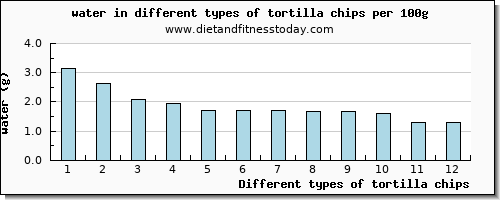 tortilla chips water per 100g